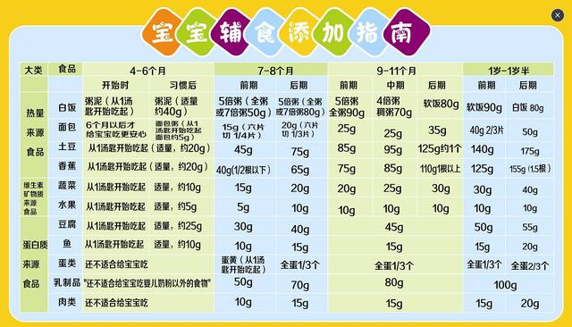 6-12个月宝宝辅食表,辅食添加时间顺序全攻略,精细到每一天