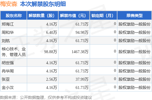 梅安森(300275)128.64万股限售股将于7月21日解禁上市,占总股本0.43%