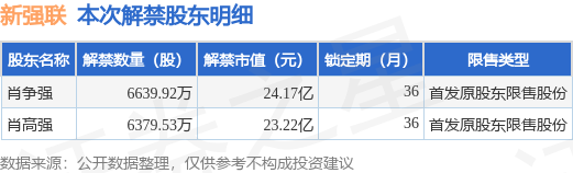 3億股限售股將於7月13日解禁上市,佔總股本39.49%