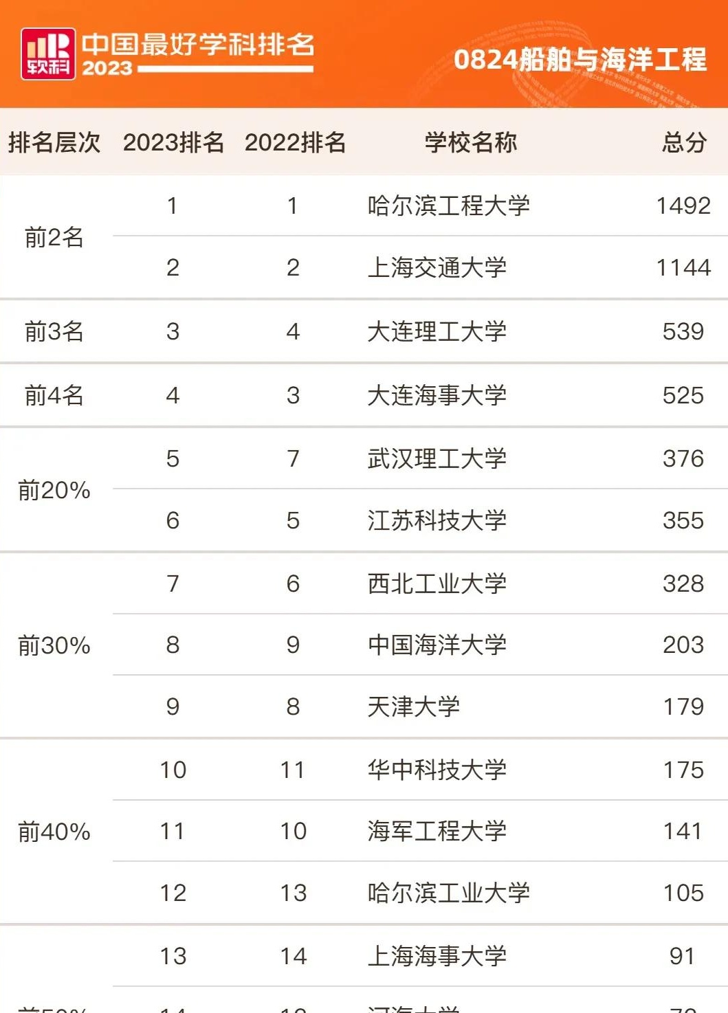 哈工程全国排名第几名