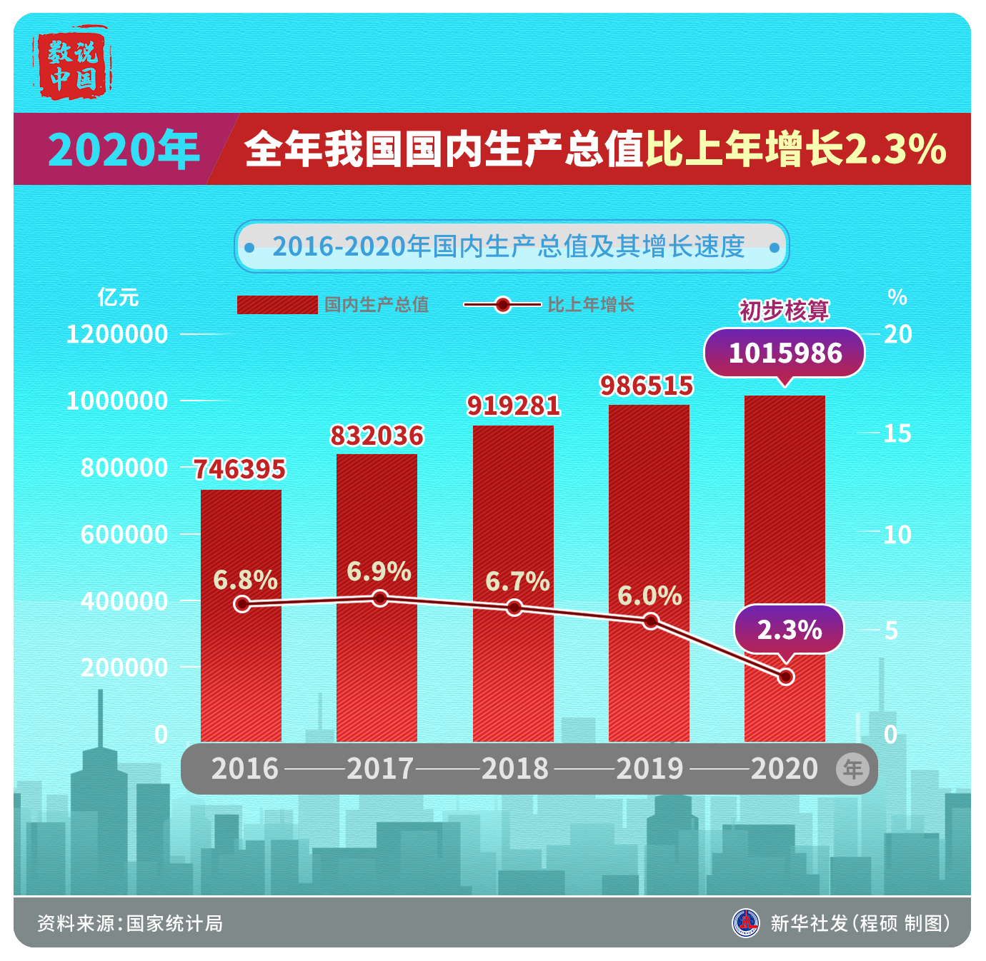 「数说中国」2020年全年我国国内生产总值比上年增长2.3%