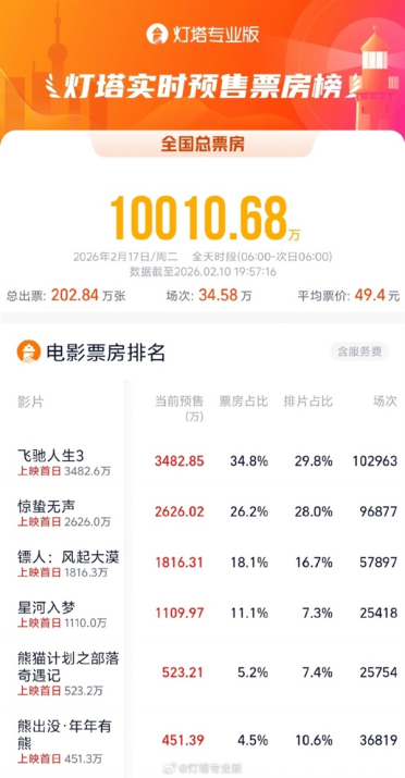 大年初一票房破亿 2026春节档神仙打架 你选哪部？