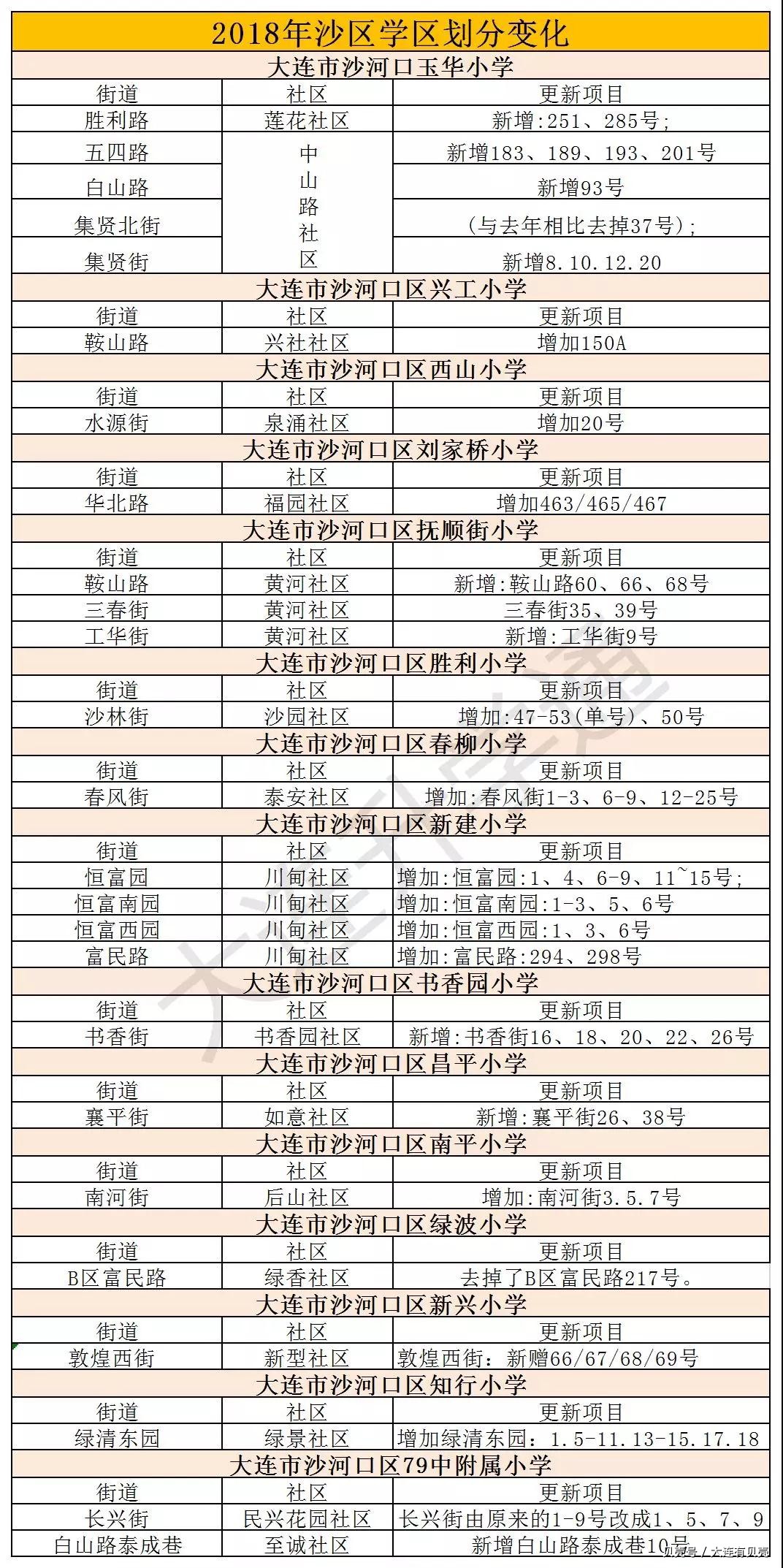 2018-2019大連西沙甘高四區學區劃定變化一覽