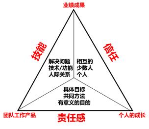 任何一个团队就是由少数有互补技能,愿意为了共