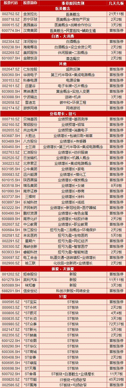 涨停复盘:白酒股继续走强,海南椰岛"沾酒就涨",一季报行情延续