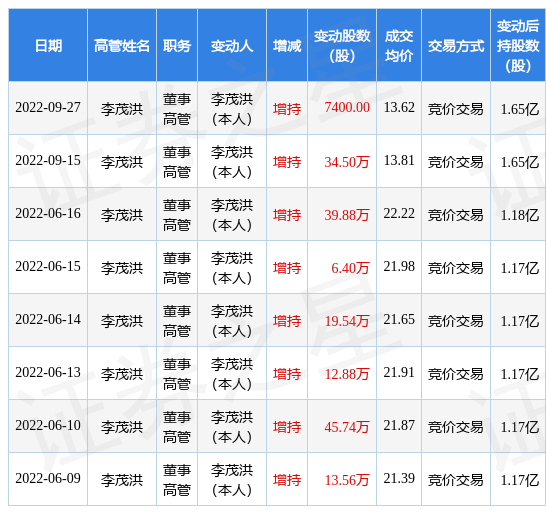 弘亚数控:9月27日公司高管李茂洪增持公司股份合计7400股