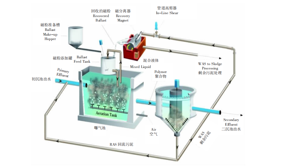 磁活性污泥法在污水处理中的应用