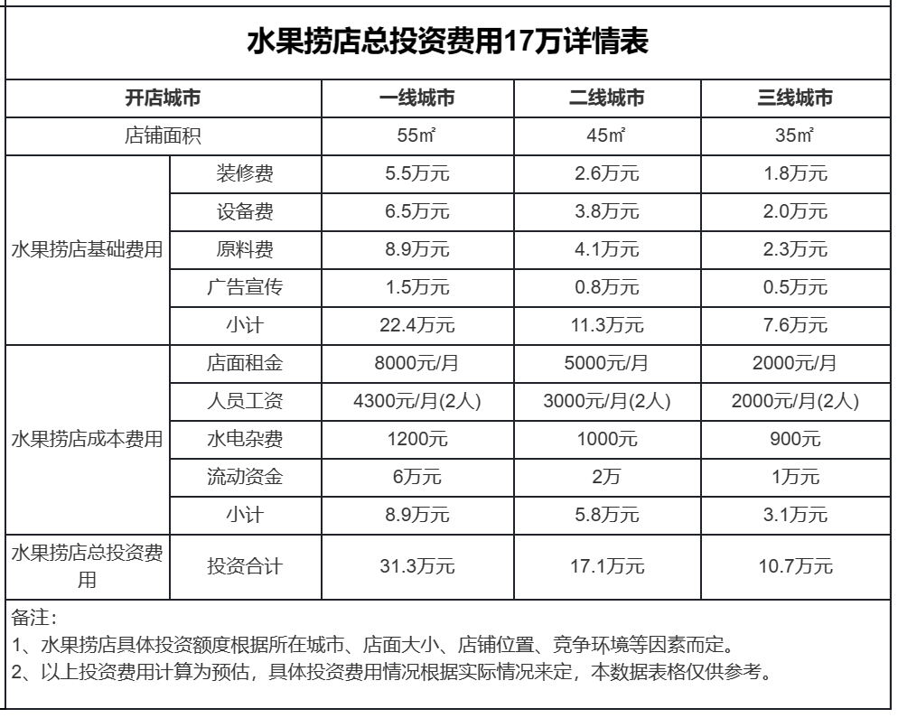 水果捞加盟需要多少钱?投资17万利润翻5倍3个窍门