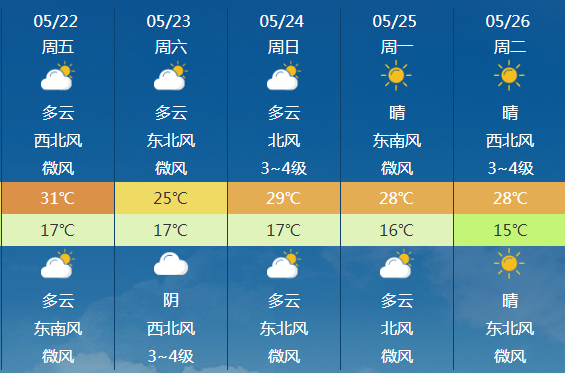 北京:5月22日~26日天气,未来5天以多云间晴天为主