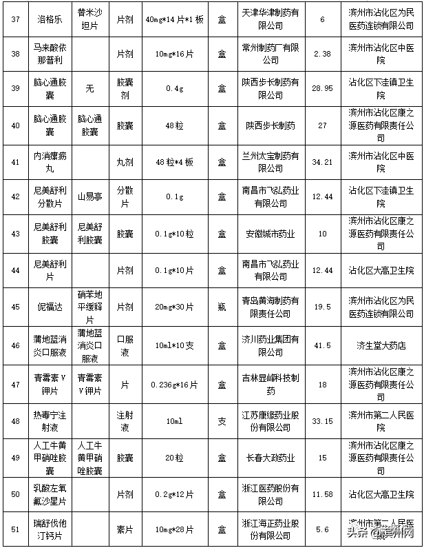 沾化区第一季度部分常用药品零售价格公示