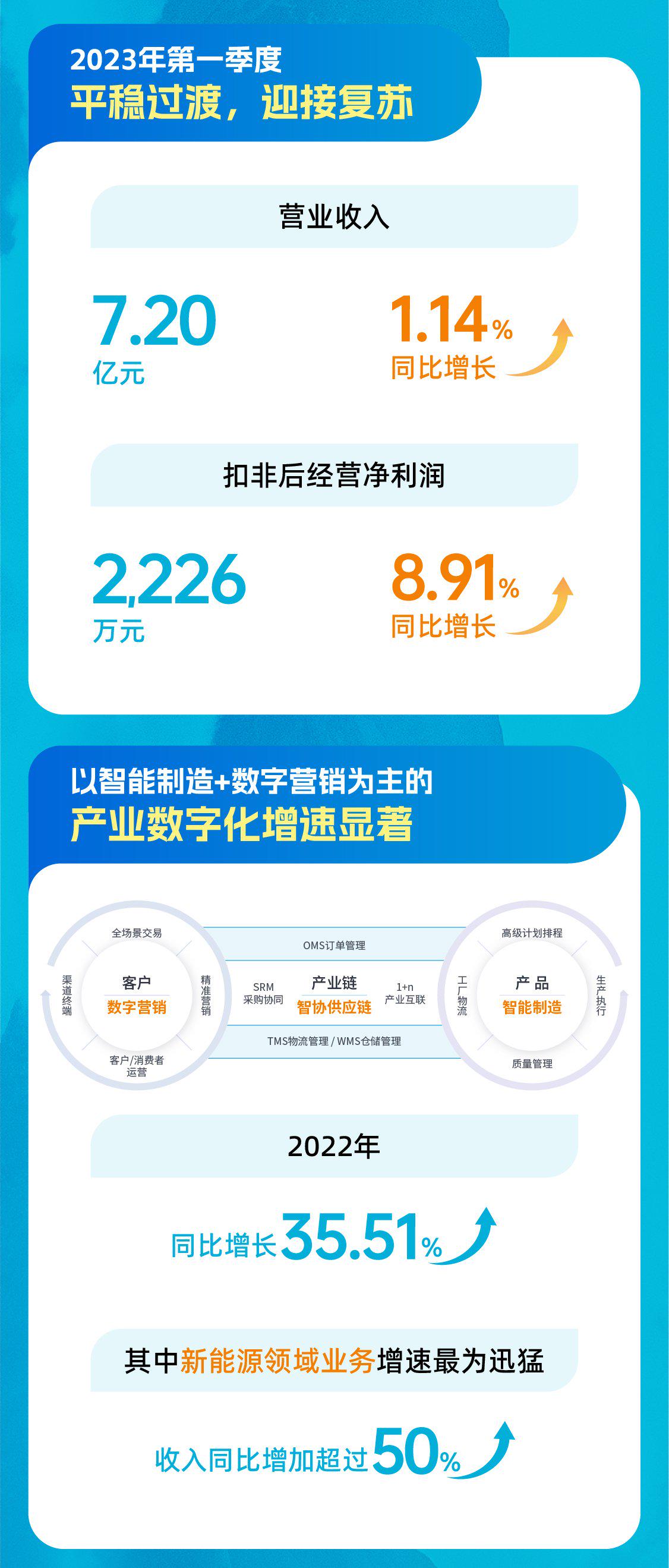 漢得信息2022年報&2023年一季度報告發布,營收創歷史新高!