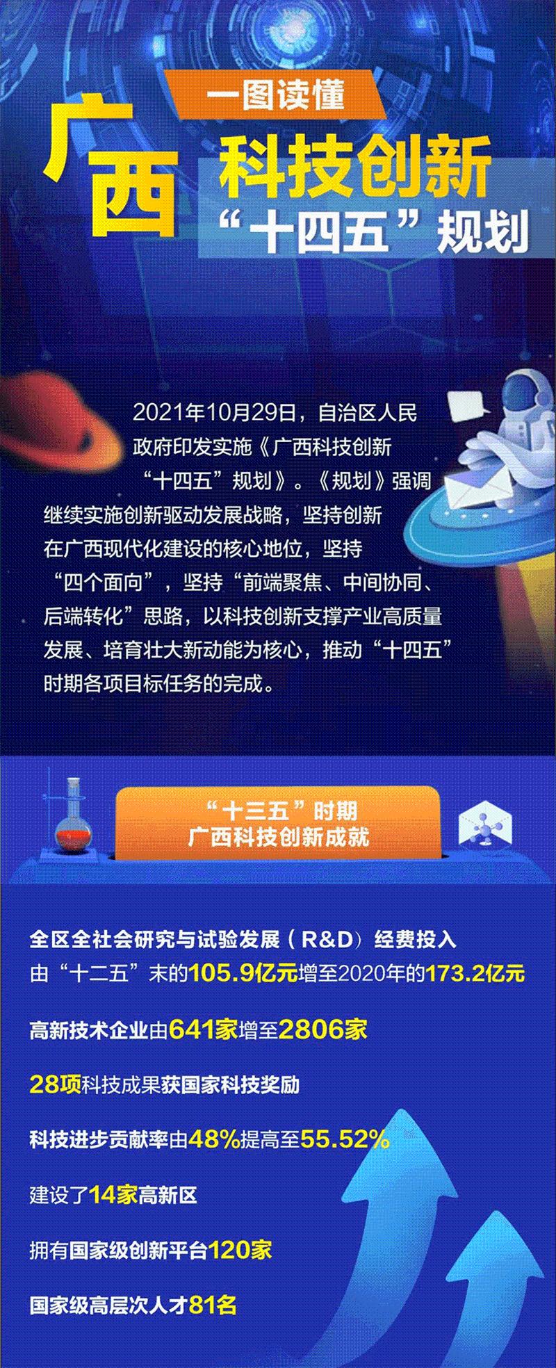 一图读懂:广西科技创新"十四五"规划