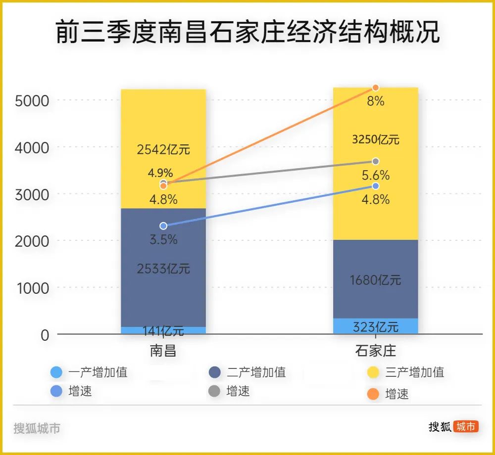 營商較勁,產業撞車,南昌石家莊gdp排位賽誰能勝出?