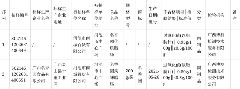 广西河池市市场监管局抽检:2批次名香园腊肠过氧化值超标