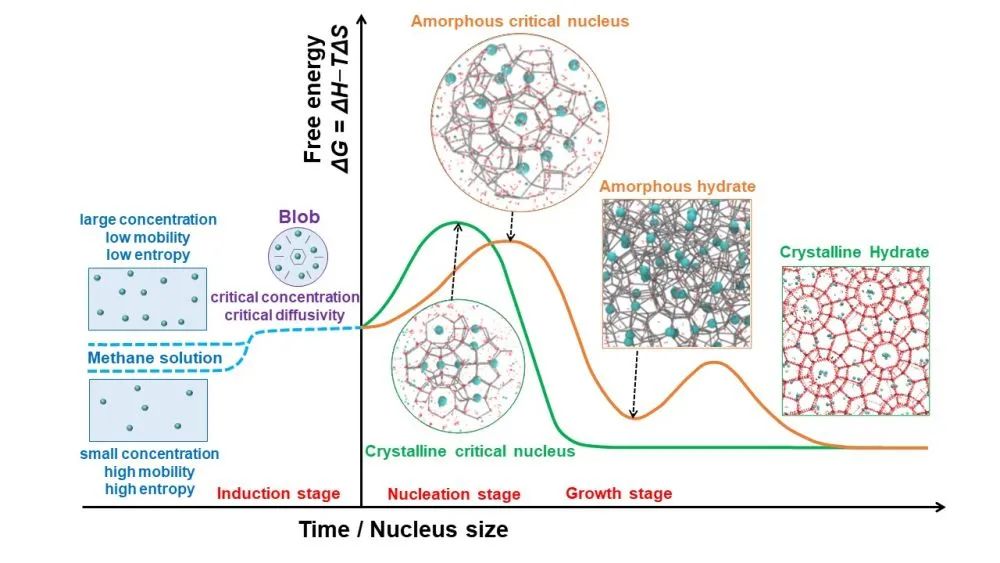 communications chemistry:甲烷水合物成核的新进展和研究方向