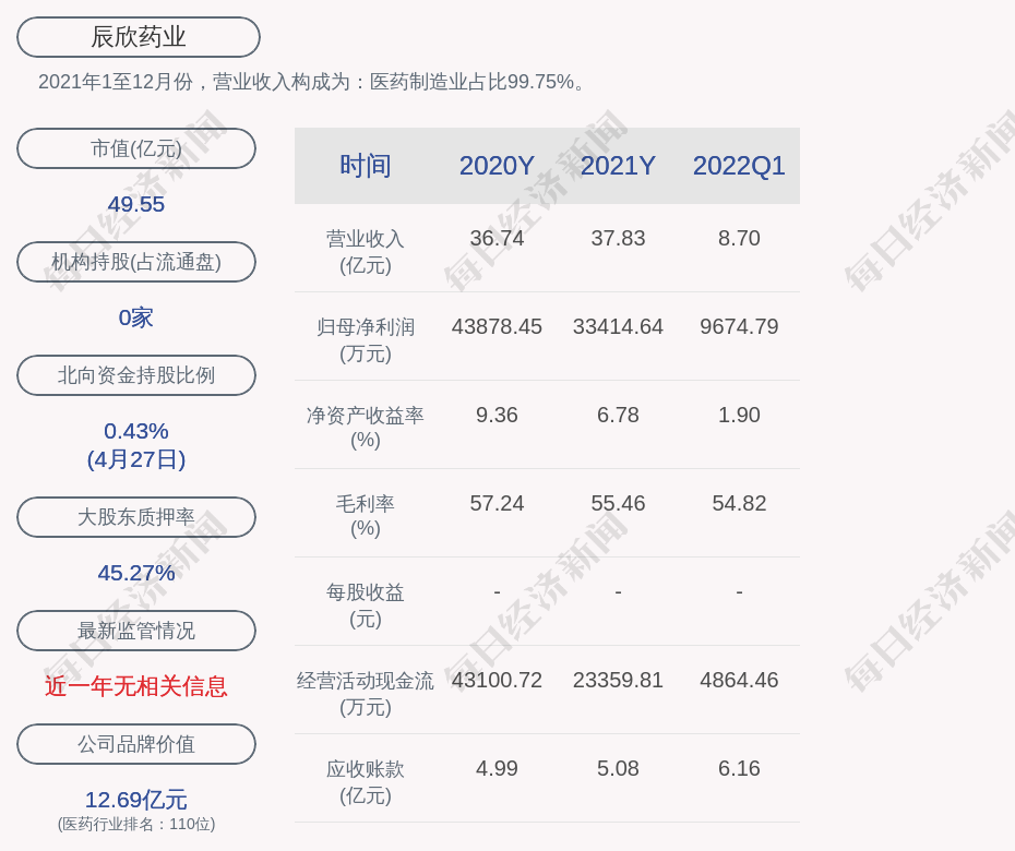 辰欣药业:董事长兼总经理杜振新增持约48万股