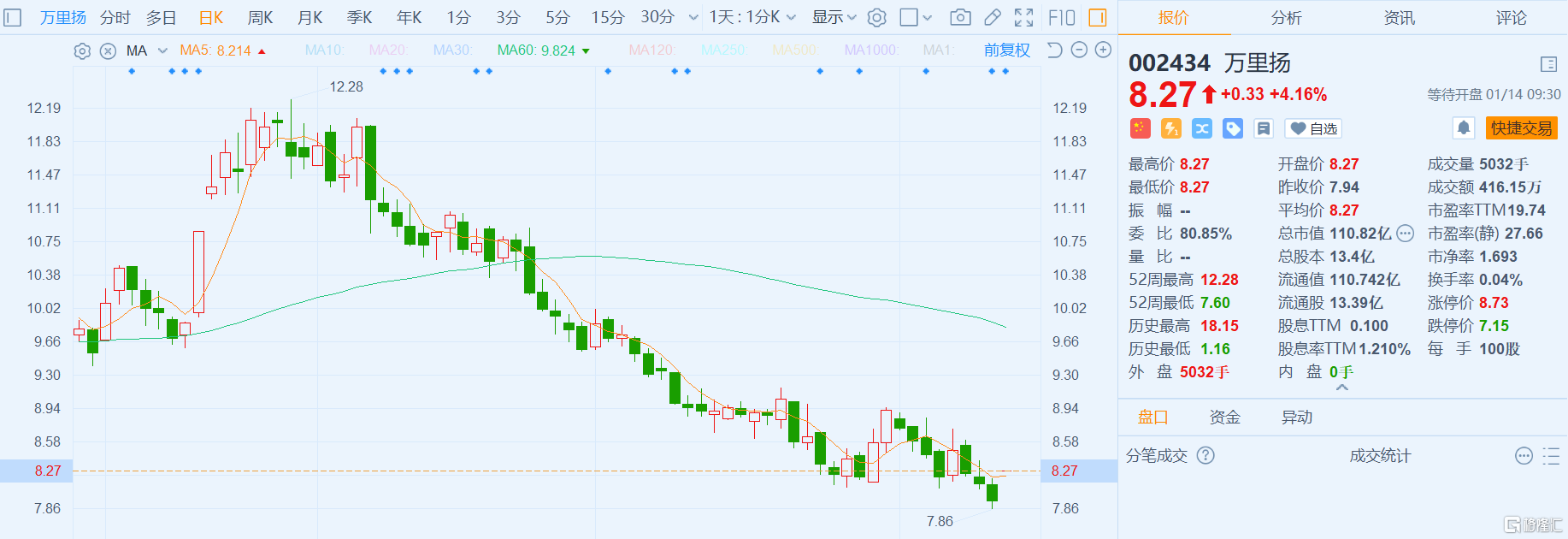 a股异动丨万里扬(002434.sz)高开逾4% 2020年净利预增50%-80%