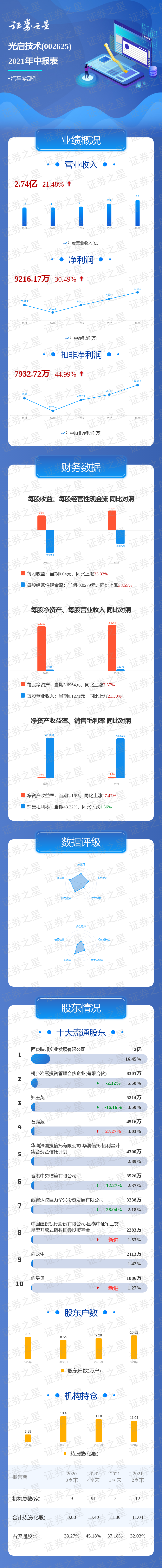 一图读懂光启技术2021年中报