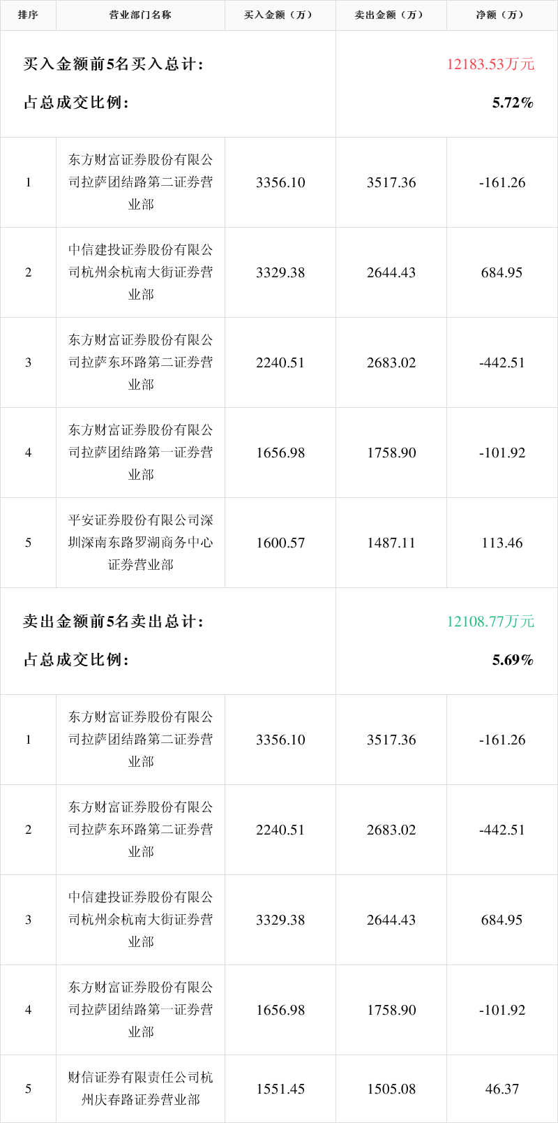 「龙虎榜」秋田微2月8日成交明细