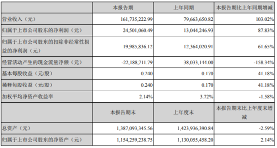 汇创达2021年第一季度净利2450.11万增长87.83 本期订单增加