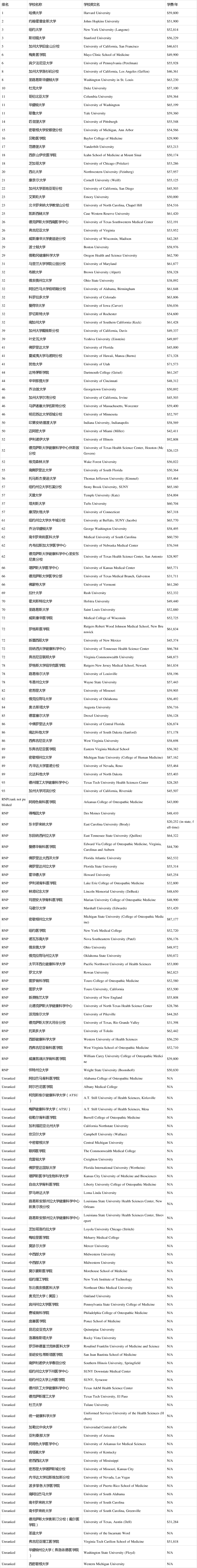 美国医学院排名情况详情