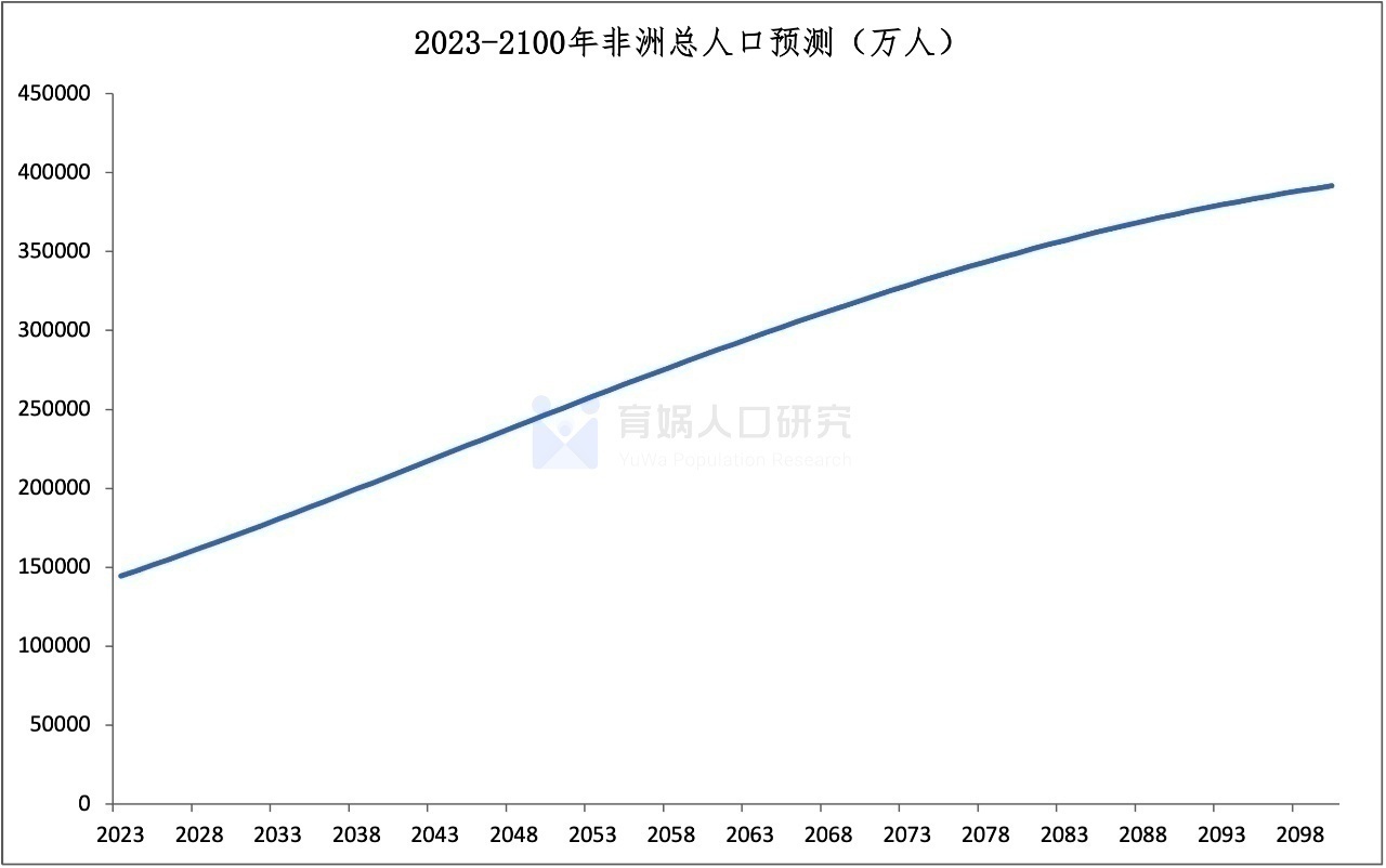 全球主要国家人口预测报告2023版