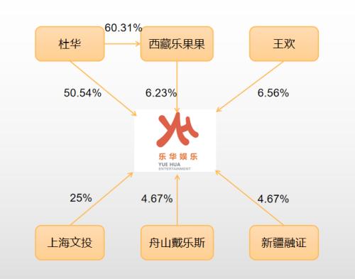 选秀教母冲刺IPO，王一博贡献乐华21亿市值？阿里“对赌”有玄机，腾讯做起了LP