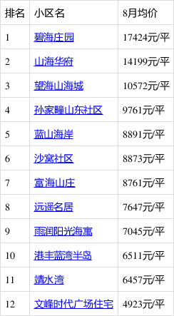 8月威海哪里的房子有潜力?看环翠区孙家疃房价走势