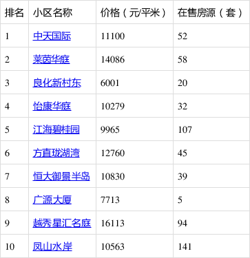 江门热门小区房价出炉!看看你家房子什么价位?