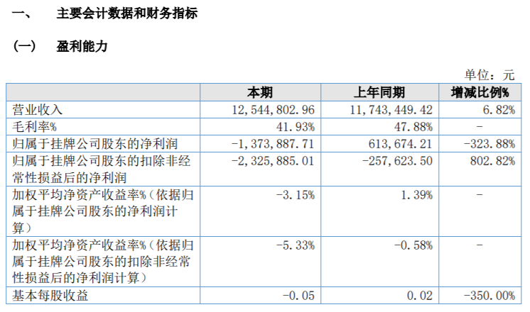 科立森2021年亏损137.39万同比由盈转亏 投资收益减少