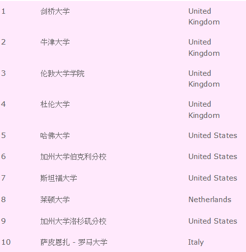 2021-2022年qs世界大学学科排名之考古学(archaeology)专业排名
