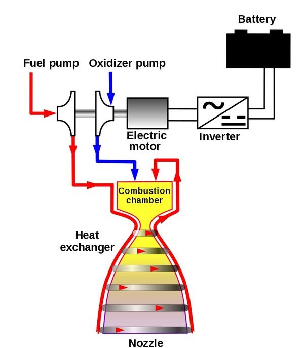 火箭发动机的循环方式(科普)