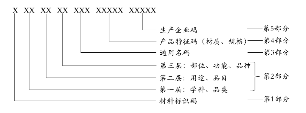 區(qū)分醫(yī)療器械唯一標(biāo)識(shí)（UDI）與醫(yī)保醫(yī)用耗材編碼(圖3)