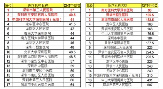 深圳脑血管病急救医院排名:3家介入治疗迅速,12家被要求整改