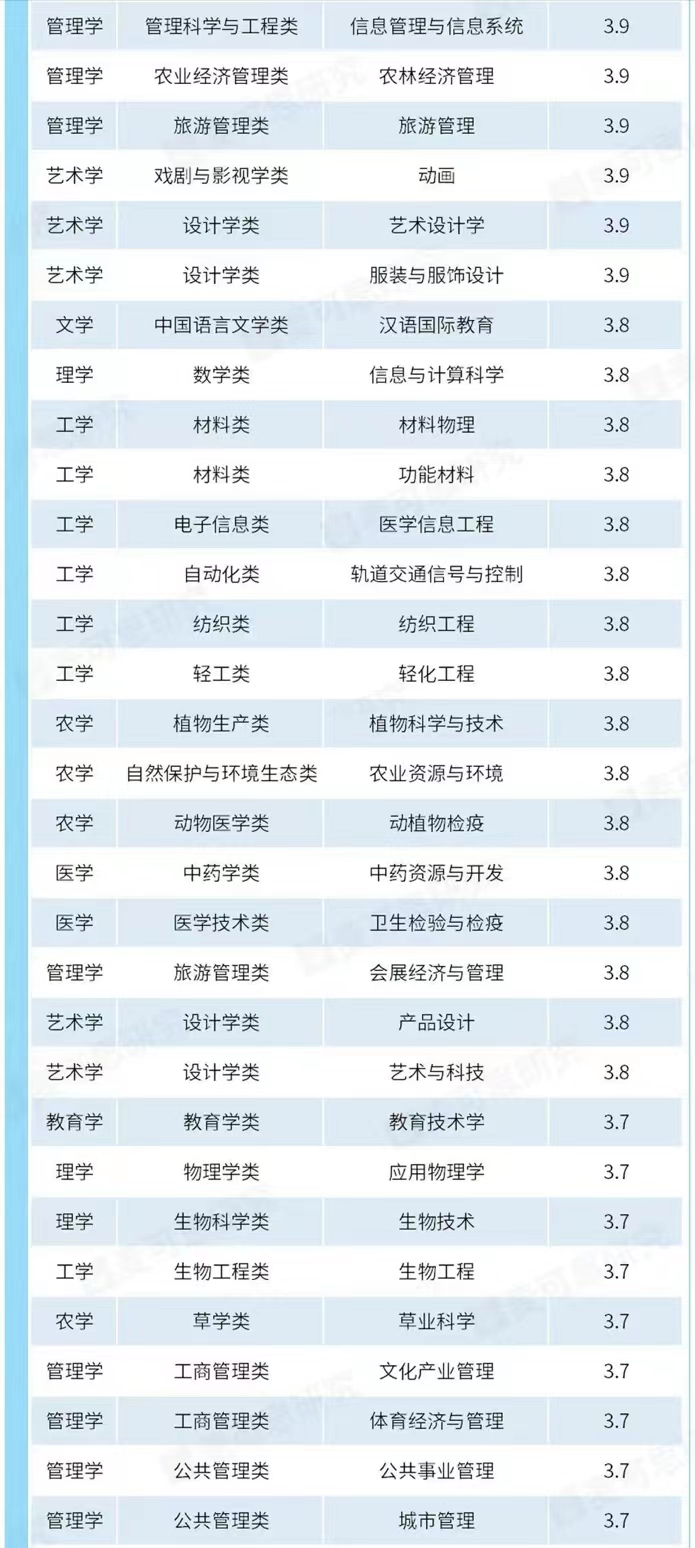 本科專業滿意度2023年排名:261個專業分14檔,漢語言文學居第3檔