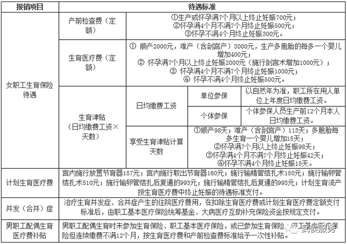 醫保|城鎮職工生育保險待遇核定(全額墊付結算人員)