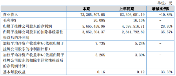 利德宝2020年上半年净利566.55万增长28.8 毛利润增加