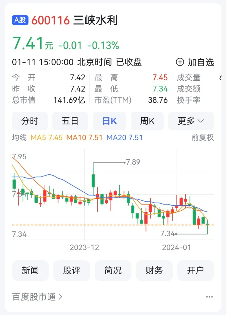 三峡水利去年发电量增24% 四方新材商品混凝土产量增31%