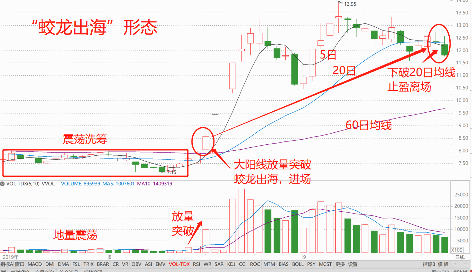 炒股,如果吃透这招"蛟龙出海"k线形态