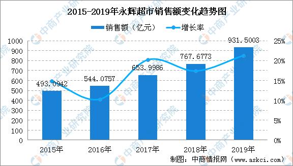 疫情背景下永辉超市逆流而行加速门店扩张 一文看懂永辉超市门店规模