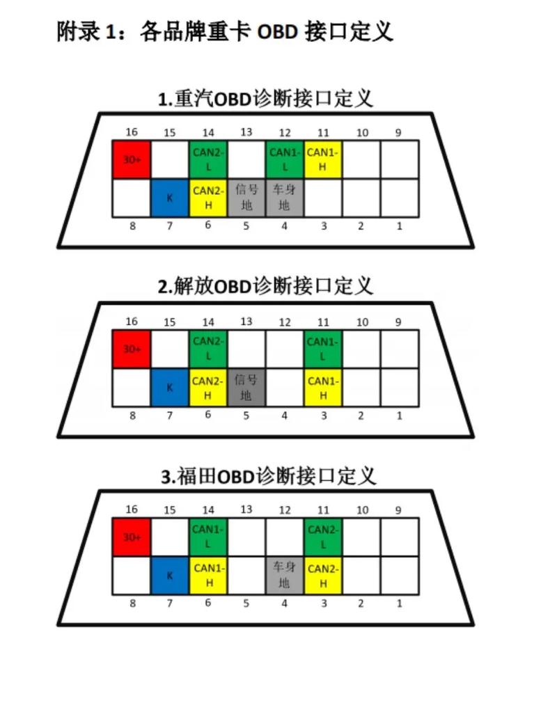 汽车obd接口针脚详解,诊断插头16针脚图解