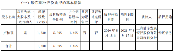 诺普信控股股东卢柏强质押1330万股 用于偿还债务