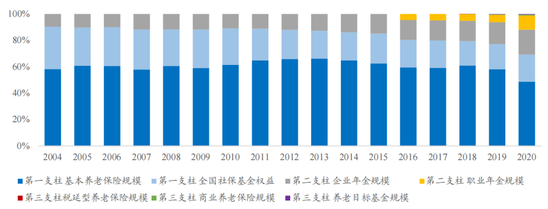 「nifd季报」个人养老金制度改革推动第三支柱建设—2022q1中国保险