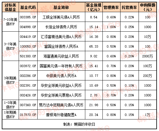 QDII基金(qdii基金赎回几天到账)