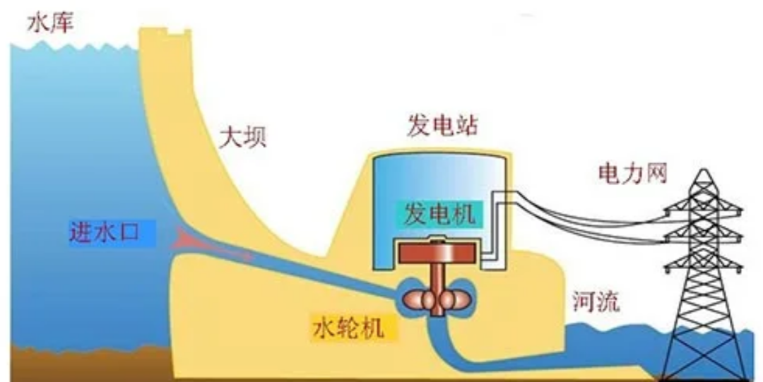 水力发电的意义有多大?在世界范围内,中国水力发电水平如何?