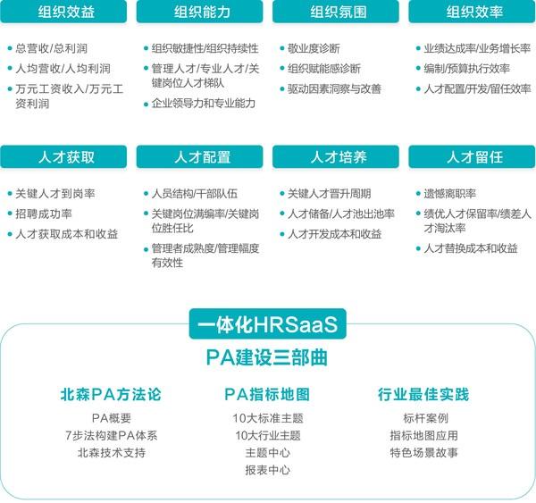 北森推出基于一体化hrsaas的peopleanalytics解决方案