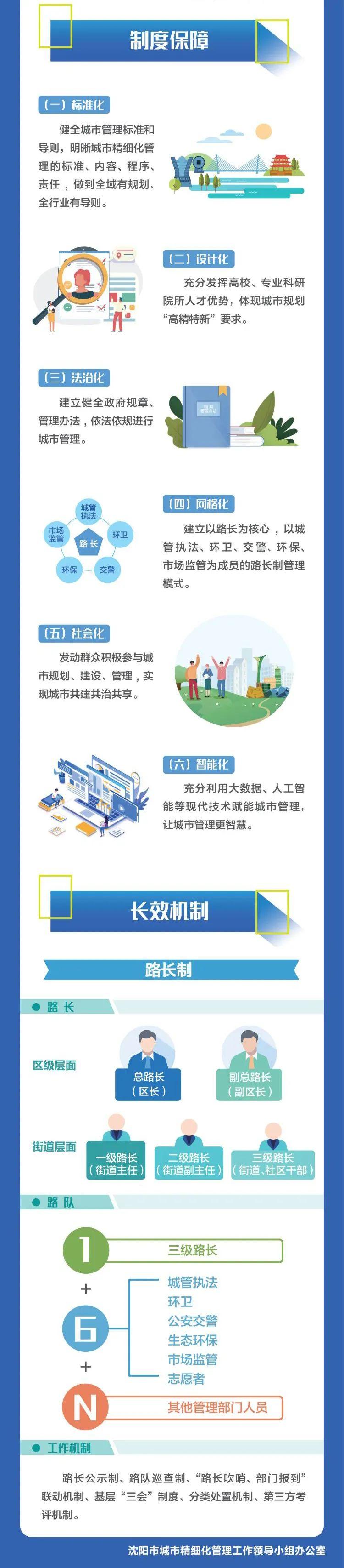 一图读懂沈阳市城市精细化管理!