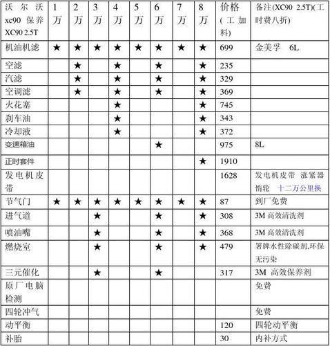 沃尔沃xc90一年保养费用大概多少