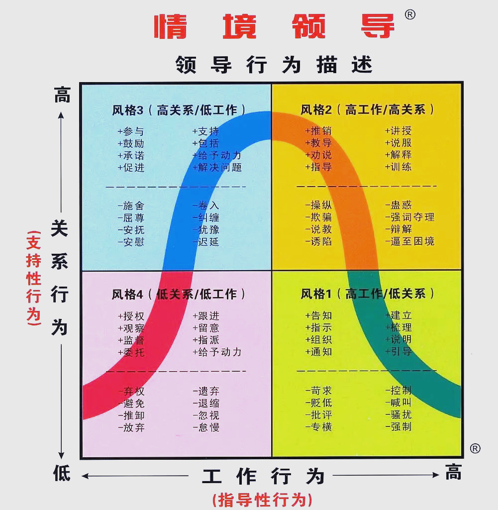 情境领导理论:全面解析领导生命周期模型