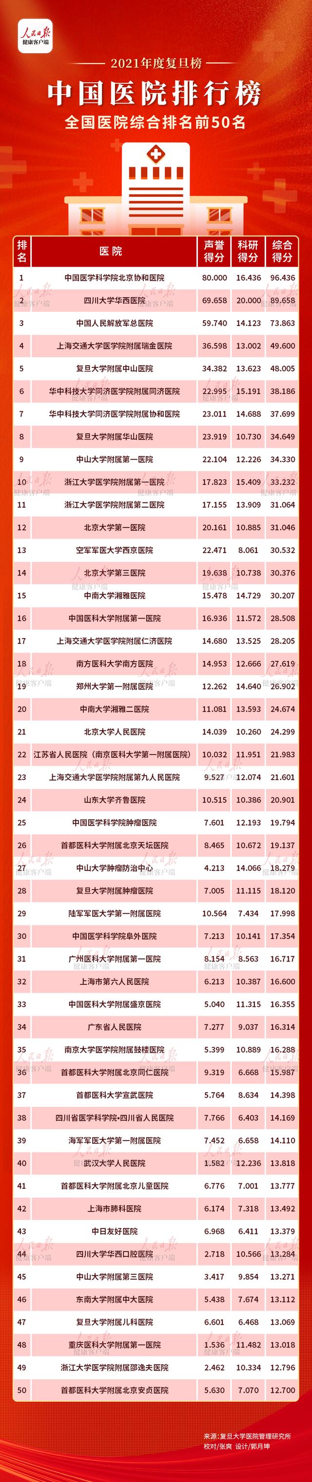 复旦版《2021年度中国医院排行榜》发布,优秀学科带动学科群联动发展